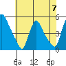 New Castle tide chart for Friday, June 7, 2024