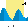 New Castle tide chart for Wednesday, July 10, 2024