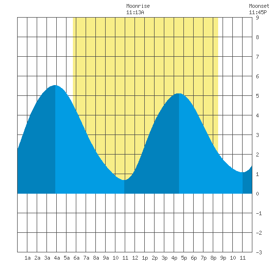 New Castle tide chart for Thursday, July 11, 2024