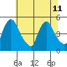 New Castle tide chart for Thursday, July 11, 2024