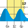 New Castle tide chart for Friday, July 12, 2024
