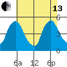 New Castle tide chart for Saturday, July 13, 2024