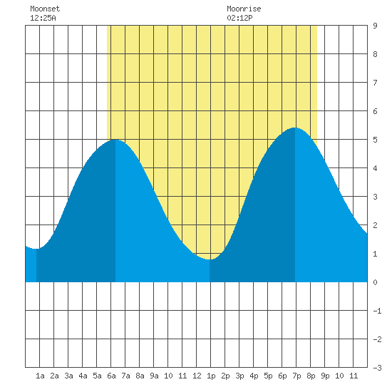 New Castle tide chart for Sunday, July 14, 2024