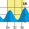 New Castle tide chart for Tuesday, July 16, 2024