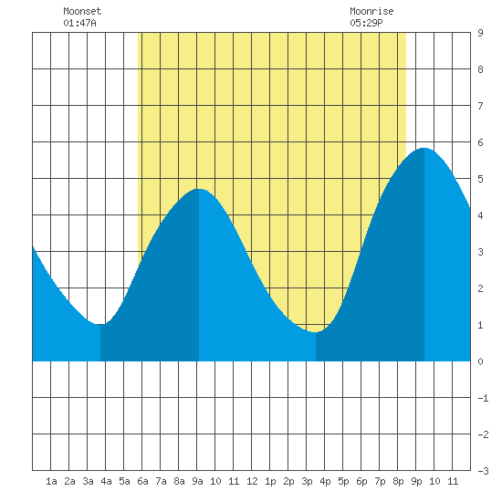 New Castle tide chart for Wednesday, July 17, 2024