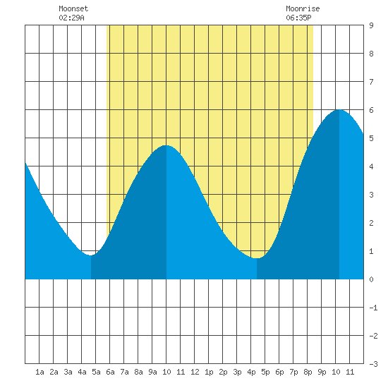 New Castle tide chart for Thursday, July 18, 2024