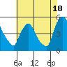 New Castle tide chart for Thursday, July 18, 2024