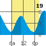 New Castle tide chart for Friday, July 19, 2024