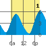 New Castle tide chart for Monday, July 1, 2024