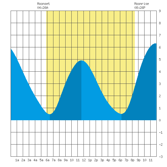 New Castle tide chart for Saturday, July 20, 2024