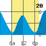 New Castle tide chart for Saturday, July 20, 2024