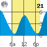 New Castle tide chart for Sunday, July 21, 2024