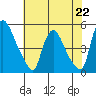 New Castle tide chart for Monday, July 22, 2024