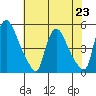 New Castle tide chart for Tuesday, July 23, 2024
