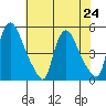 New Castle tide chart for Wednesday, July 24, 2024