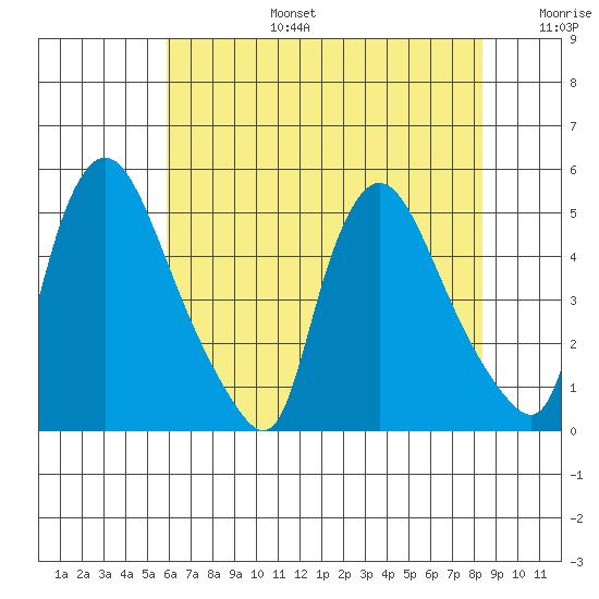 New Castle tide chart for Thursday, July 25, 2024