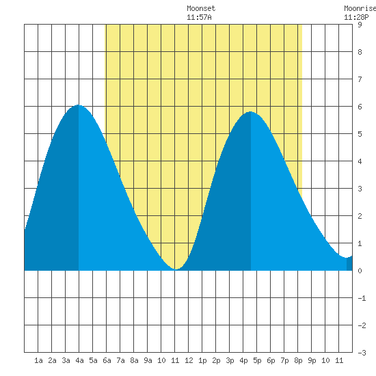 New Castle tide chart for Friday, July 26, 2024