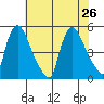New Castle tide chart for Friday, July 26, 2024