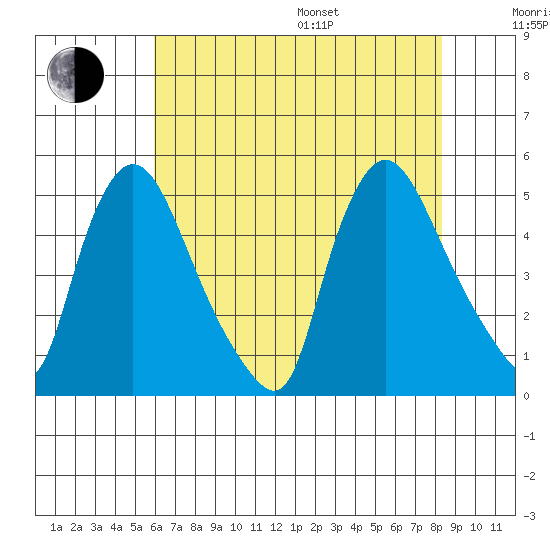 New Castle tide chart for Saturday, July 27, 2024