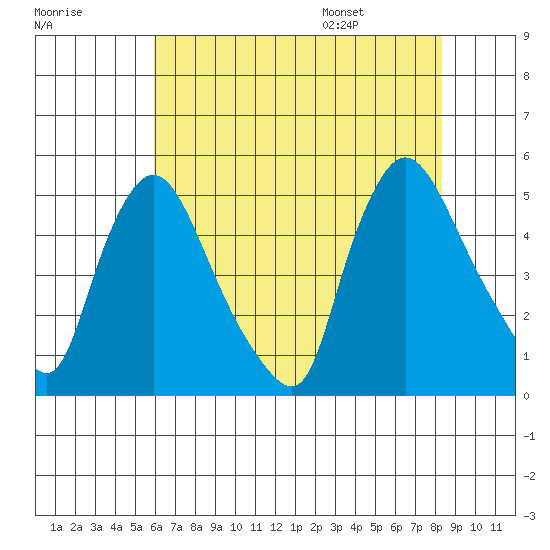 New Castle tide chart for Sunday, July 28, 2024