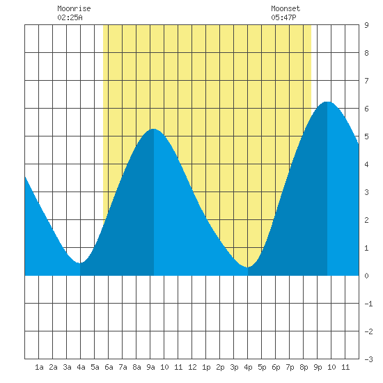 New Castle tide chart for Tuesday, July 2, 2024