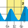 New Castle tide chart for Tuesday, July 2, 2024