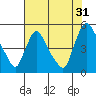 New Castle tide chart for Wednesday, July 31, 2024