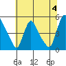 New Castle tide chart for Thursday, July 4, 2024
