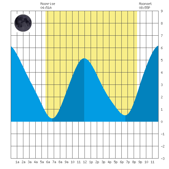 New Castle tide chart for Friday, July 5, 2024