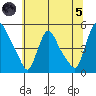 New Castle tide chart for Friday, July 5, 2024