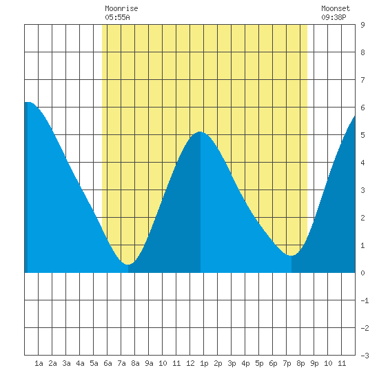 New Castle tide chart for Saturday, July 6, 2024