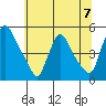New Castle tide chart for Sunday, July 7, 2024