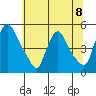 New Castle tide chart for Monday, July 8, 2024
