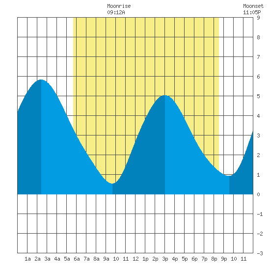 New Castle tide chart for Tuesday, July 9, 2024