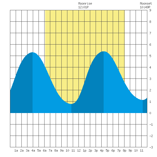 New Castle tide chart for Saturday, August 10, 2024