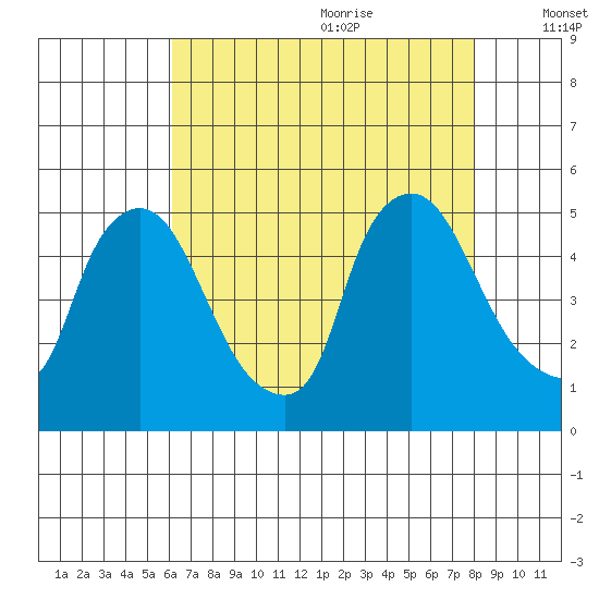 New Castle tide chart for Sunday, August 11, 2024