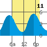 New Castle tide chart for Sunday, August 11, 2024