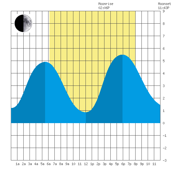New Castle tide chart for Monday, August 12, 2024