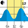 New Castle tide chart for Monday, August 12, 2024