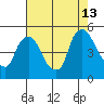 New Castle tide chart for Tuesday, August 13, 2024