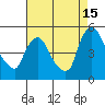 New Castle tide chart for Thursday, August 15, 2024
