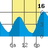 New Castle tide chart for Friday, August 16, 2024