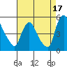 New Castle tide chart for Saturday, August 17, 2024