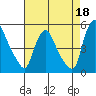 New Castle tide chart for Sunday, August 18, 2024