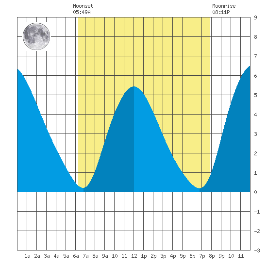 New Castle tide chart for Monday, August 19, 2024