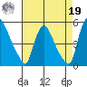 New Castle tide chart for Monday, August 19, 2024