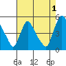 New Castle tide chart for Thursday, August 1, 2024