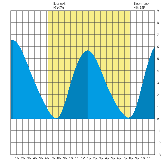 New Castle tide chart for Tuesday, August 20, 2024