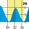New Castle tide chart for Tuesday, August 20, 2024