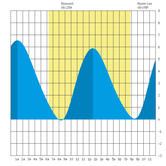 New Castle tide chart for Wednesday, August 21, 2024